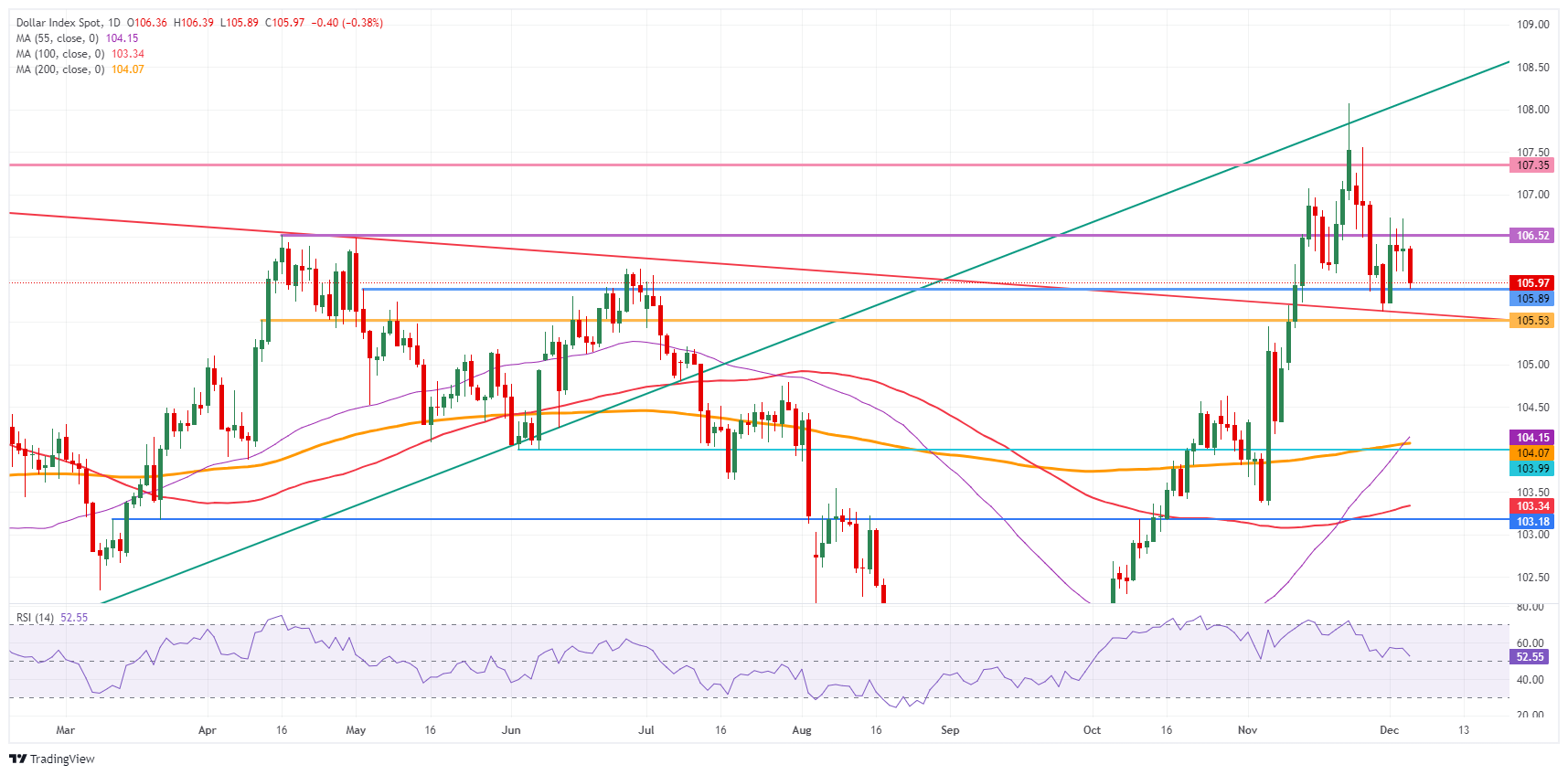 US Dollar Index: Daily Chart